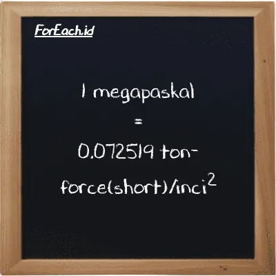 1 megapaskal setara dengan 0.072519 ton-force(short)/inci<sup>2</sup> (1 MPa setara dengan 0.072519 tf/in<sup>2</sup>)